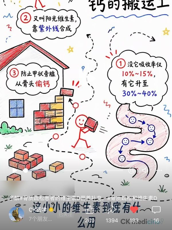 视频号「CK 医学」· 骨松患者补维生素 D · 转发 1394